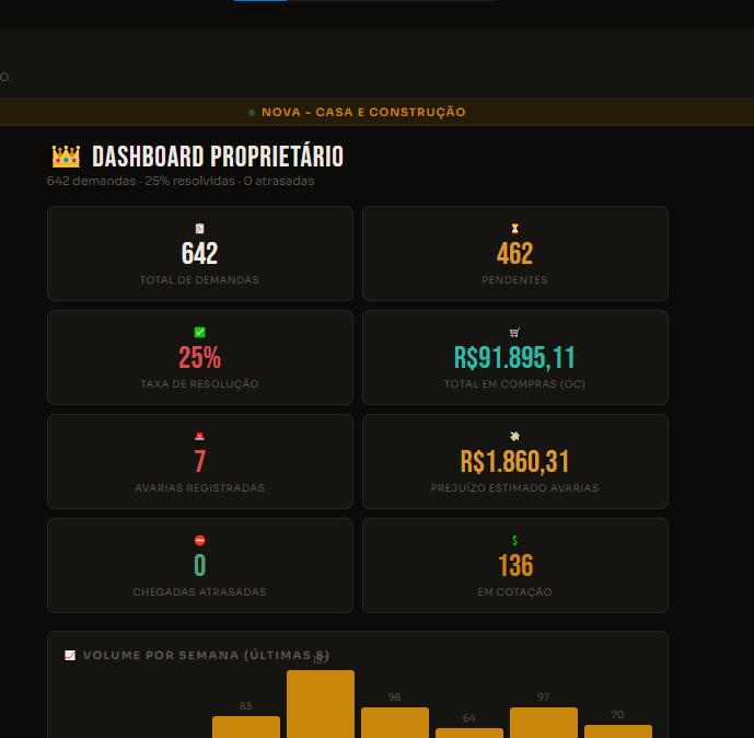 Dashboard do Proprietário no Fortís Flow