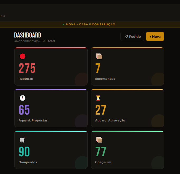 Dashboard de demandas do Fortís Flow